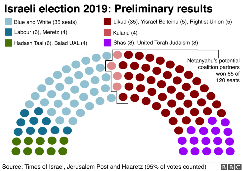 israeli election results